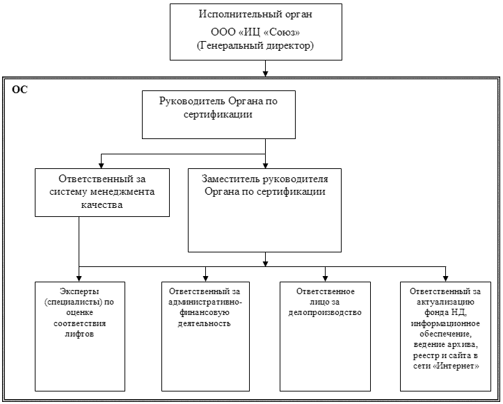 Организационная структура органа по сертификации